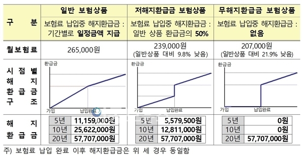 종신보험 보험료 및 해지환급금 비교(예시) <자료 - 금융감독원