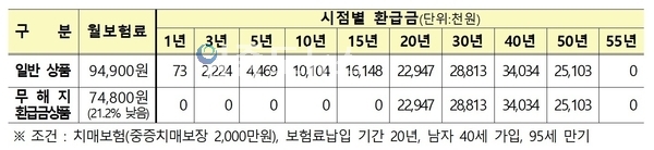 치매보험 보험료 및 해지환급금 비교(예시) <자료 - 금융감독원>