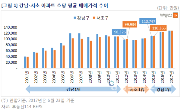 자료 : 부동산114