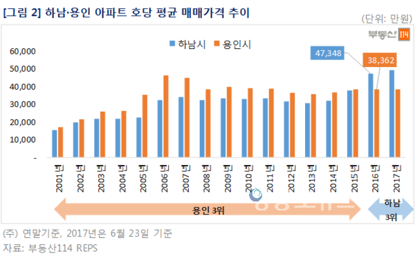 자료 : 부동산114