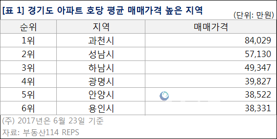 자료 : 부동산114