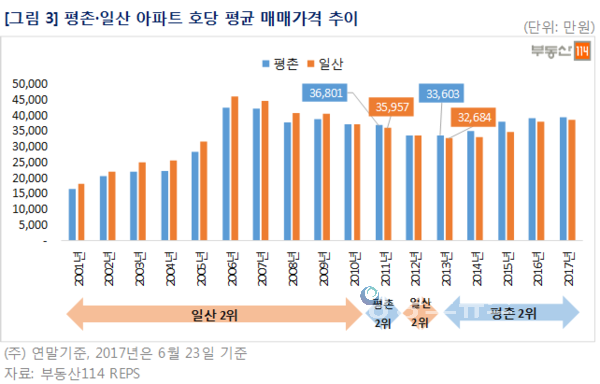자료 : 부동산114