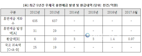 자료 : 고용진 의원실