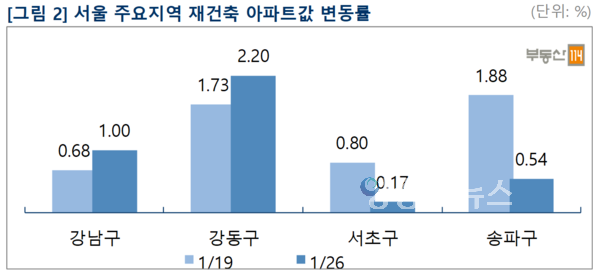 자료 : 부동산114