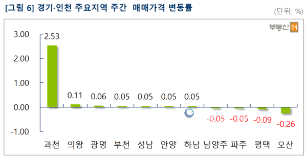 자료 : 부동산114