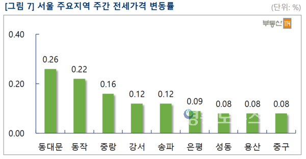 자료 : 부동산114