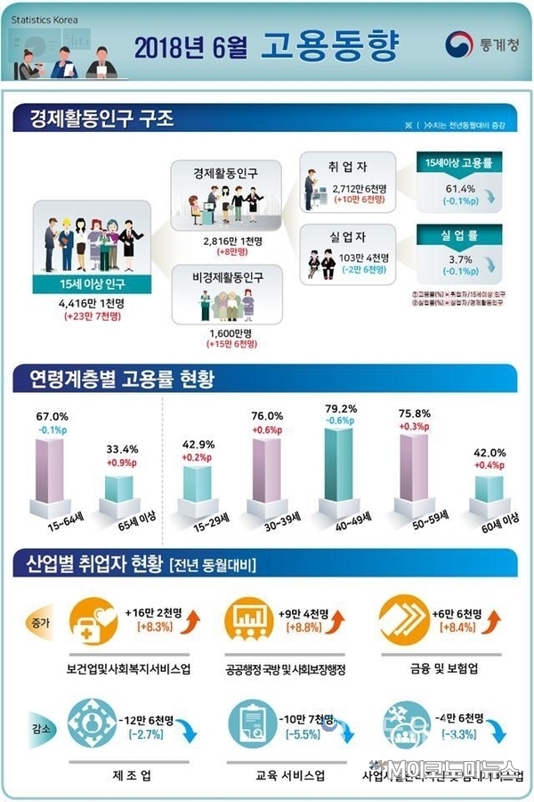 자료 : 통계청