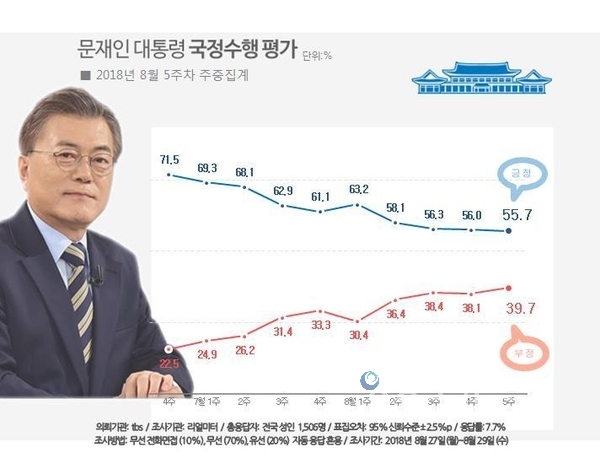 자료 : 리얼미터