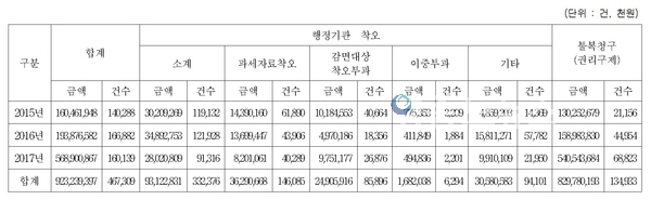 2015~2017년 사유별 지방세 환급금 현황 / 자료 : 김병관 의원실
