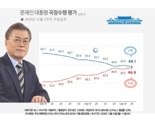 자료 : 리얼미터