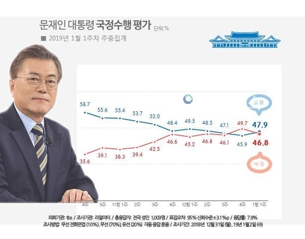 자료 : 리얼미터