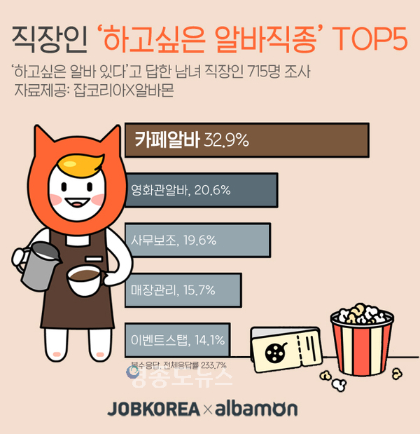 자료 : 잡코리아