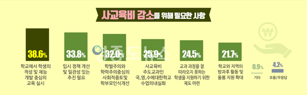 인포그래픽 : 경기도교육청 제공