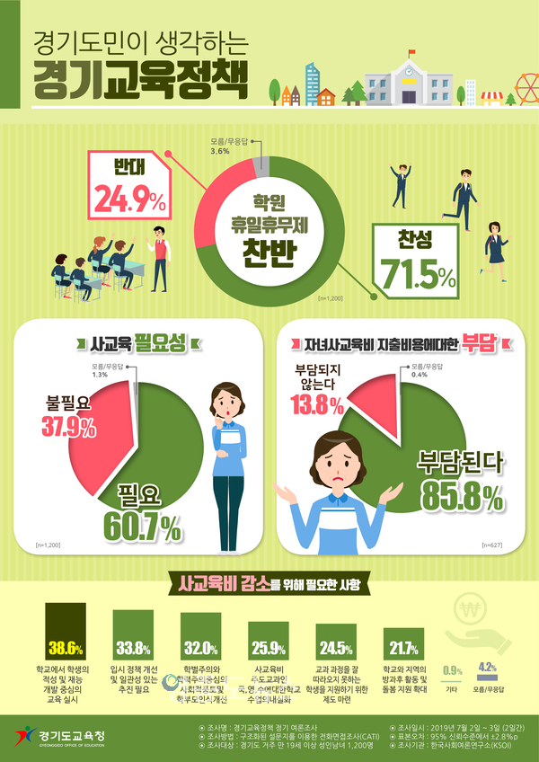 인포그래픽 : 경기도교육청 제공