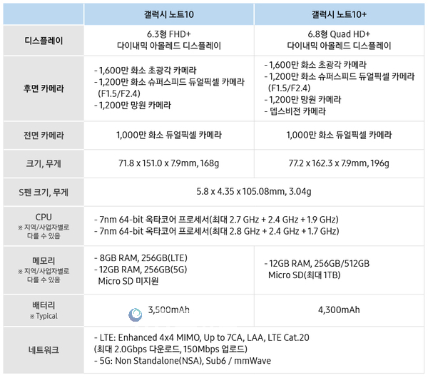 갤럭시 노트 10/10+ 세부 사양 / 자료 : 삼성전자