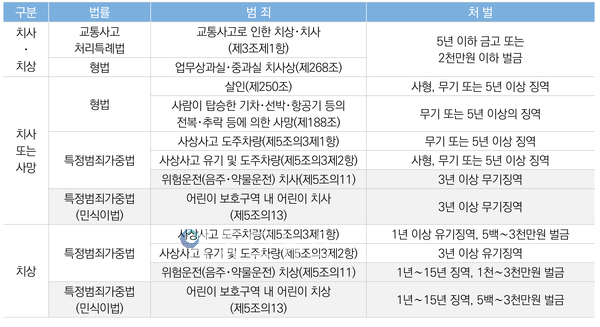 교통사고 관련 법률 위반에 따른 처벌 수준 비교 <자료-국회입법조사처>