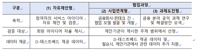 D-테스트베드 모집 부문