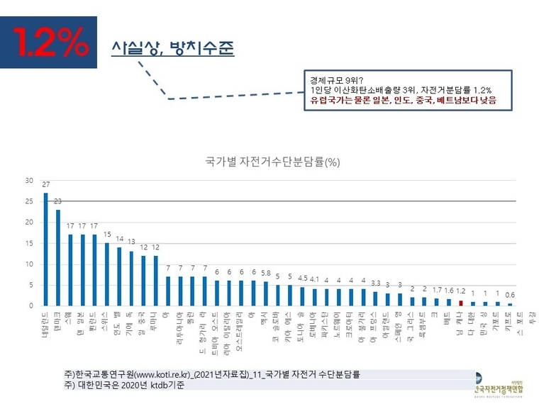 한국교통연구원이 집계한 2021년 국가별 자전거 교통수단 분담률. 우리나라는 1.2%로 1위인 네덜란드 27%에 비하면 하늘과 땅 차이다 . 네덜란드 사람들처럼 자전거를 타면 우리나라도 자전거 교통분담률을 높여 탄소중립에 상당헌 기여를 할 수 있다. 