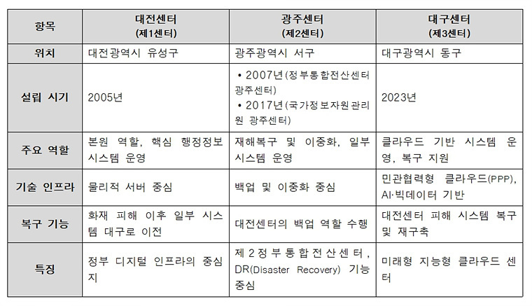 국가정보자원관리원 센터별 역할과 기능. 자료=정부 홈페이지